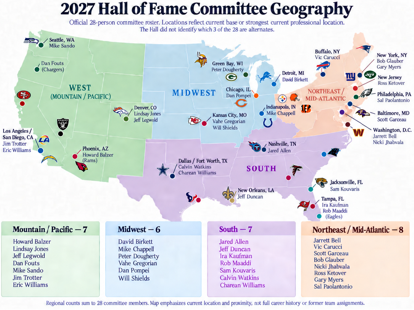 This graphic is meant to show general distribution of 2027 HOF selectors. We attempt to show their name where they live, such